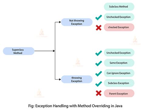 Throw Exception Overriding Method Java