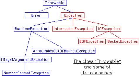 Throwable Class Java