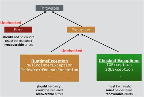 Throwable Vs Runtime Exception