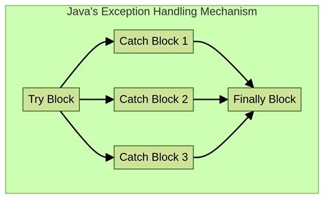Throwing An Exception In A Catch Block Java