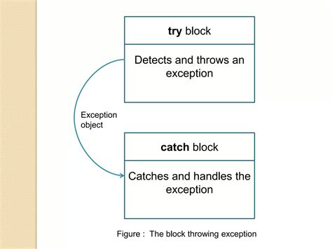 Throwing An Exception In A Try Block