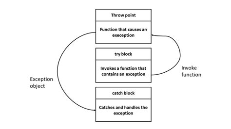 Throwing Exception In Try Block