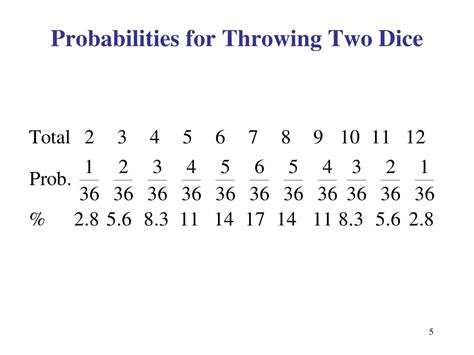 Throwing Two Dice Probability