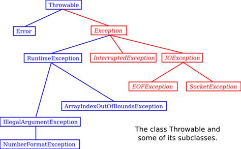 Throws Exception Class C