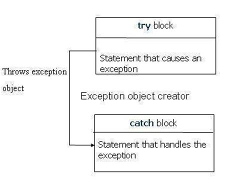 Throws Exception Using C