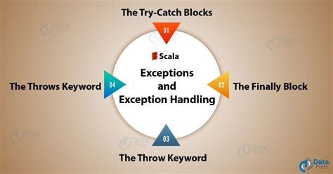 Throws In Scala