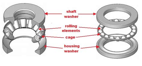 Thrust Bearing Function