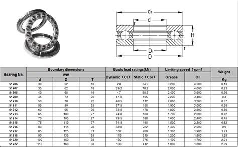 Thrust Bearing Specs