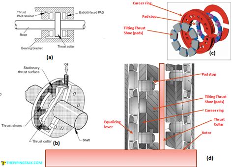 Thrust Bearings Compressors