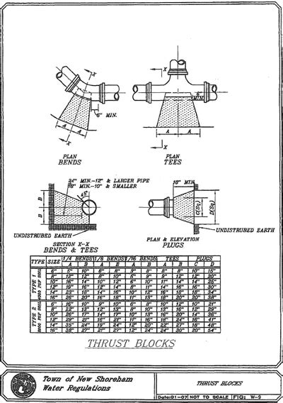 Thrust Block Sizing Chart