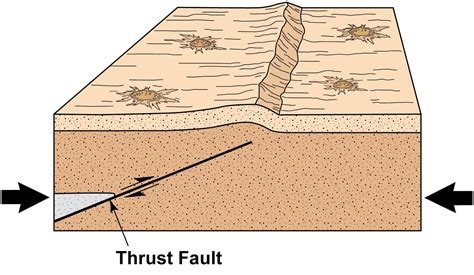 thrust fault