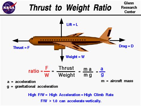 thrust to weight ratio f-15