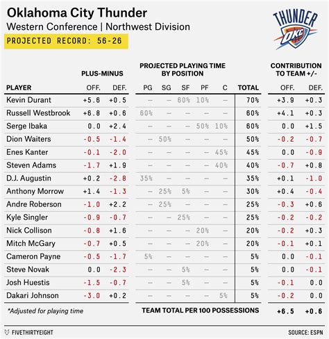 Oklahoma City Thunder Depth Chart NBA Starters and Backup Players