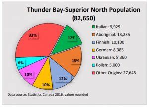 thunder bay ontario population 2022