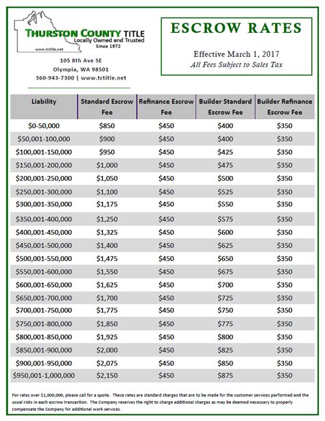Thurston County Escrow