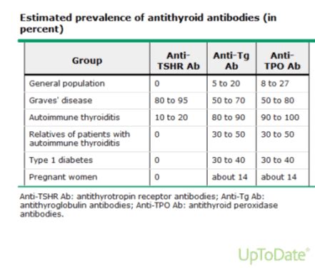 Thyroid Antibodies Keep Rising