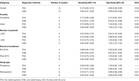 thyroid blood work cpt code