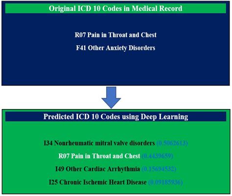 Thyroxine Icd 10 Code