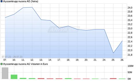 thyssenkrupp aktie nachrichten