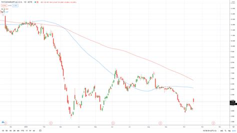 thyssenkrupp stock price