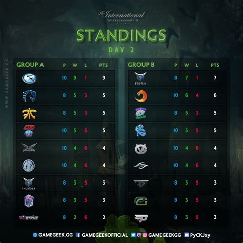 ti 2023 standings