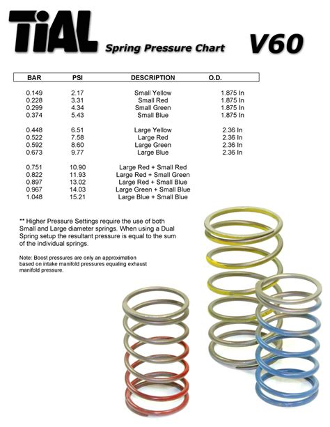 Tial External Wastegate Spring Chart