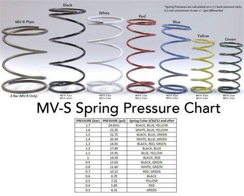 Tial Wastegate Spring Chart Mvs