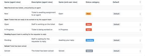 Ticket Status In Zendesk