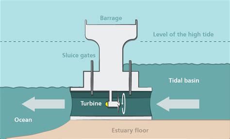 tidal barrage system