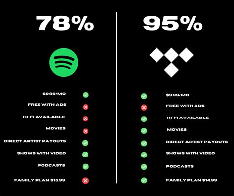 tidal connect vs spotify connect