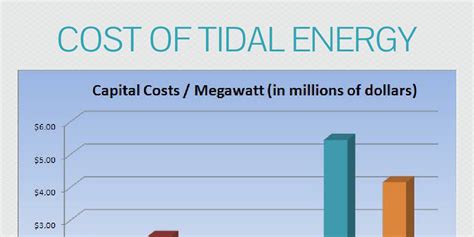 tidal energy cost