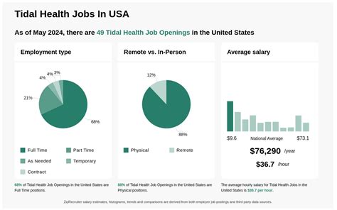 tidal health employment opportunities