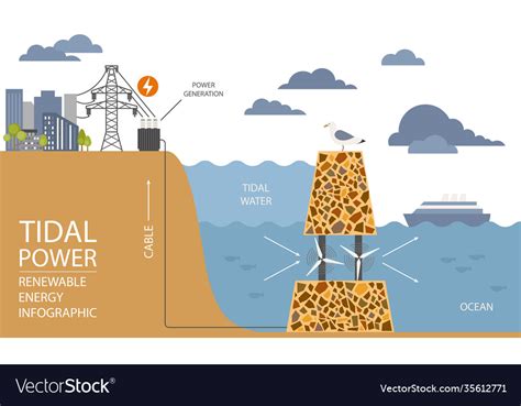 tidal renewable or nonrenewable