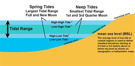 Tidal Range & The Rule Of Twelfths