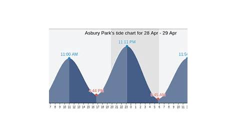 Tide Chart For Asbury Park Nj