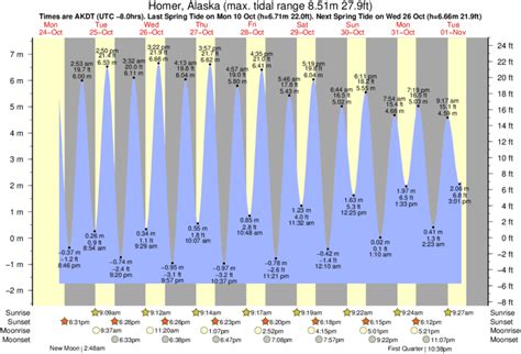 Tide Times and Tide Chart for Homer, Kachemak Bay, Cook Inlet