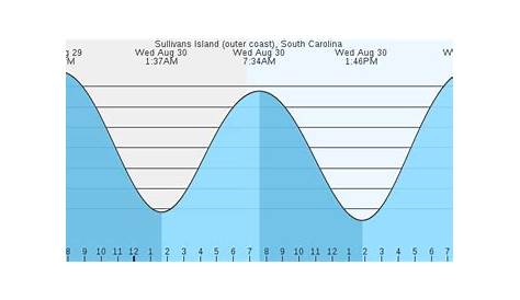 Tide Times and Tide Chart for Centre Island