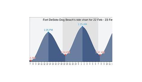 Tide Chart Fort Desoto Fl