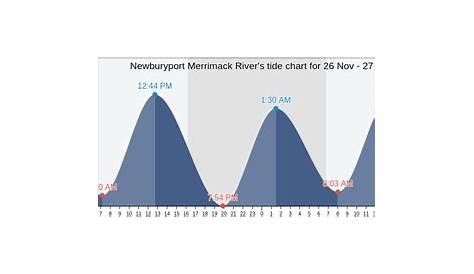 Tide Chart Merrimack River Newburyport Ma