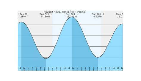 Tide Times and Tide Chart for Date