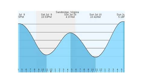 Tide Times and Tide Chart for Sandbridge