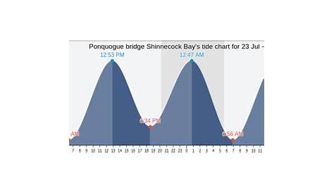 Tide Chart Shinnecock Bay