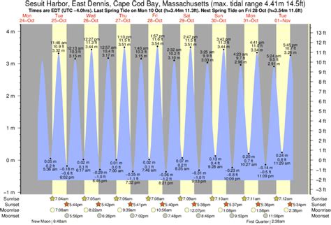 Tide Chart Cape Cod Dennis