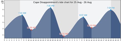 Tide Chart Cape Disappointment