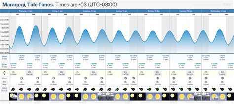 tide chart for Maragogi