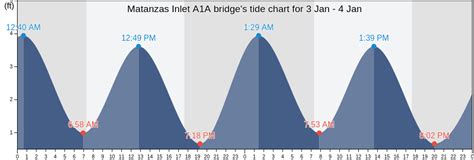 tide chart for matanzas inlet