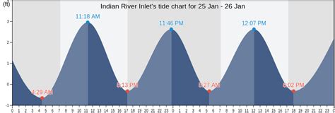 tide chart indian river inlet de