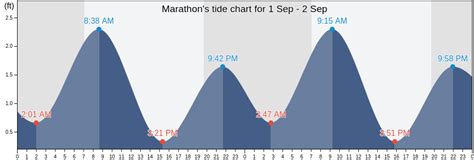 Tide Chart Marathon Florida