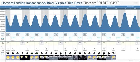 Tide Chart Rappahannock River