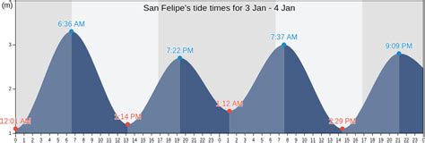 Tide Chart San Felipe